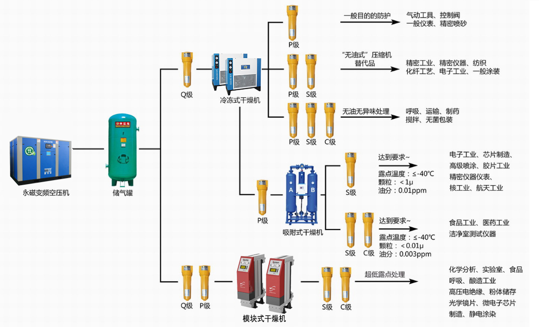 精密過濾器安裝多少支好