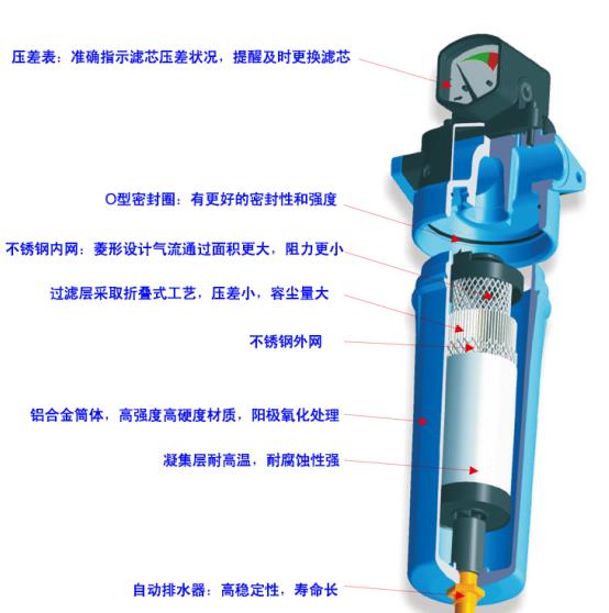 進氣壓力對壓縮空氣過濾器有什么影響